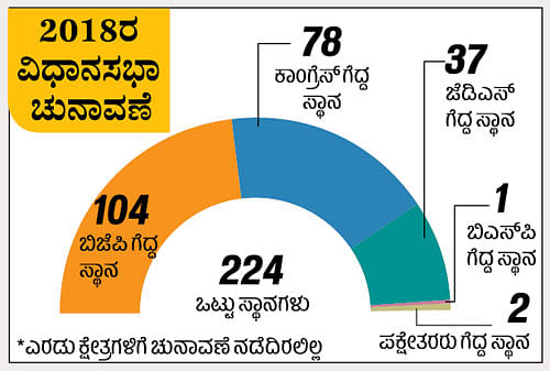 Karnataka Elections: ರಾಜ್ಯದಲ್ಲಿ ಮಹಿಳಾ ಪ್ರಾತಿನಿಧ್ಯ ಕಡಿಮೆ 