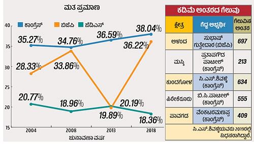 Karnataka Elections: ರಾಜ್ಯದಲ್ಲಿ ಮಹಿಳಾ ಪ್ರಾತಿನಿಧ್ಯ ಕಡಿಮೆ 
