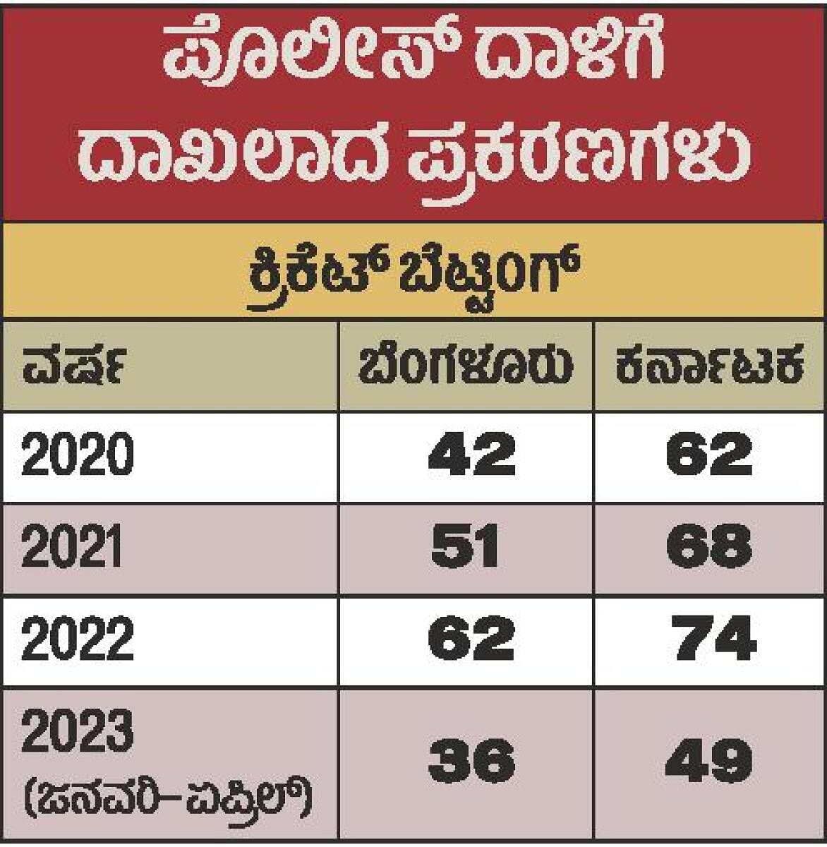 ಒಳನೋಟ | ಬೆಟ್ಟಿಂಗ್ ಭೂತದ ತಾಂಡವ: ವೈಭವೊಪೇತ ಐಪಿಎಲ್‌ ಕ್ರಿಕೆಟ್‌ನ ಮತ್ತೊಂದು ಮುಖ