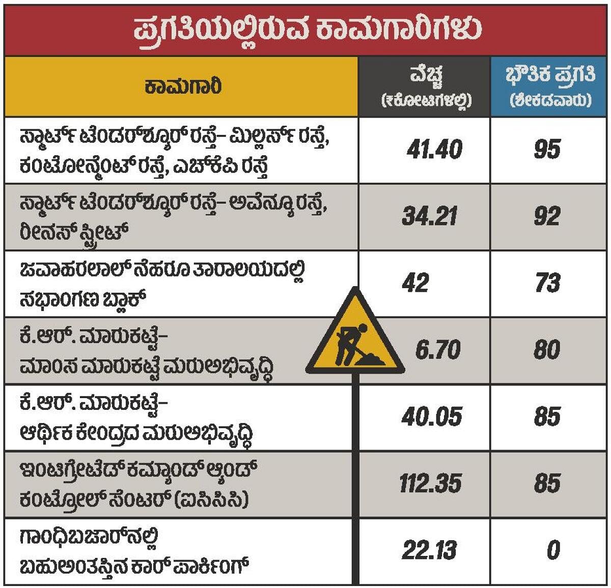 ‘ಸ್ಮಾರ್ಟ್ ಸಿಟಿ’ ಮತ್ತೊಂದು ವರ್ಷ ವಿಳಂಬ