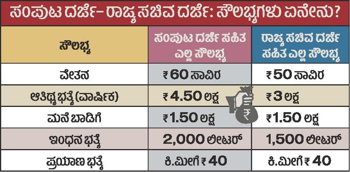 ಸಂಪುಟ ದರ್ಜೆ, ರಾಜ್ಯ ಸಚಿವರ ದರ್ಜೆ ಹೊಂದಿದವರಿಗೆ ಭರ್ಜರಿ ಸವಲತ್ತು!