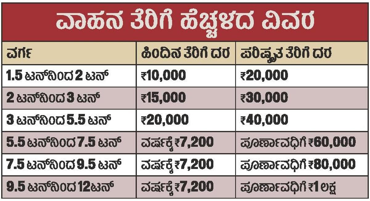 ರಾಜ್ಯದಲ್ಲಿ ವಾಹನ ತೆರಿಗೆ ಹೆಚ್ಚಳ: ಯಾವ ವಾಹನಕ್ಕೆ ಎಷ್ಟು? ಎಂಬ ವಿವರ ಇಲ್ಲಿದೆ..