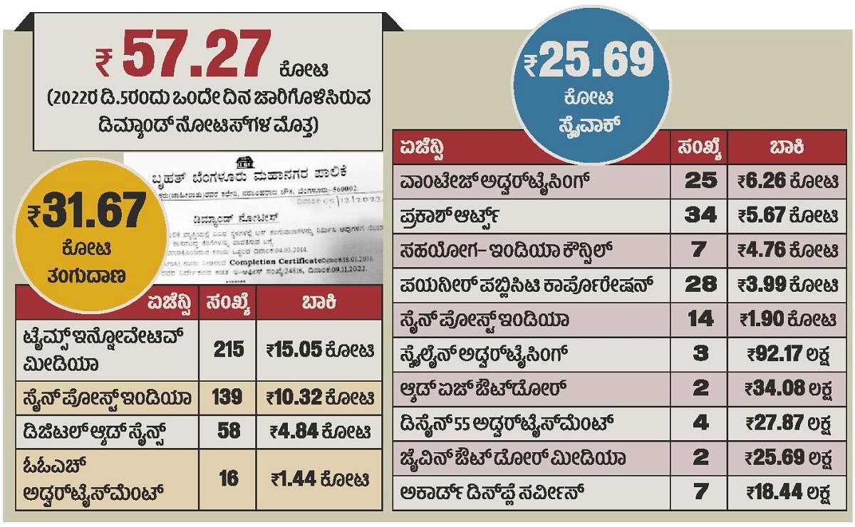ಜಾಹೀರಾತು: ₹100 ಕೋಟಿಗೂ ಹೆಚ್ಚು ಬಾಕಿ, 2016ರಿಂದ ವಸೂಲಾಗದ ಬಾಡಿಗೆ, ಶುಲ್ಕ