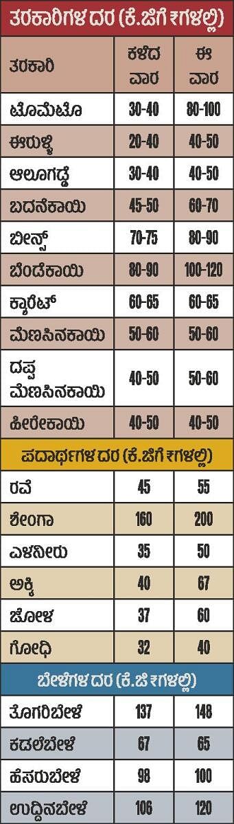 ಬೆಳಗಾವಿ | ದಿನಸಿ ದುಬಾರಿ; ಗ್ರಾಹಕರ ಜೇಬಿಗೆ ಕತ್ತರಿ