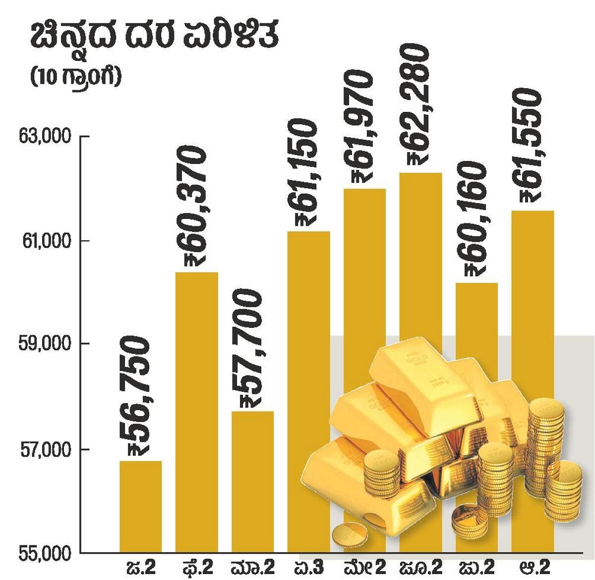 ಆಳ–ಅಗಲ: ಚಿನ್ನ ದುಬಾರಿ; ತಗ್ಗಿದ ಖರೀದಿ, ಹೂಡಿಕೆ