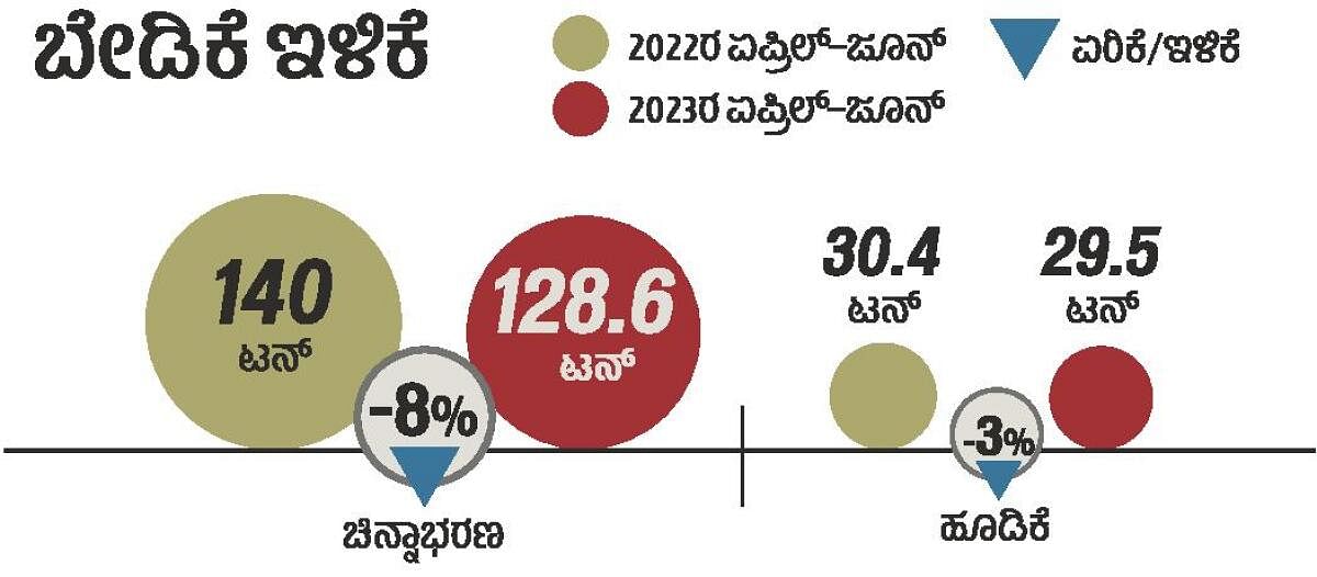 ಆಳ–ಅಗಲ: ಚಿನ್ನ ದುಬಾರಿ; ತಗ್ಗಿದ ಖರೀದಿ, ಹೂಡಿಕೆ