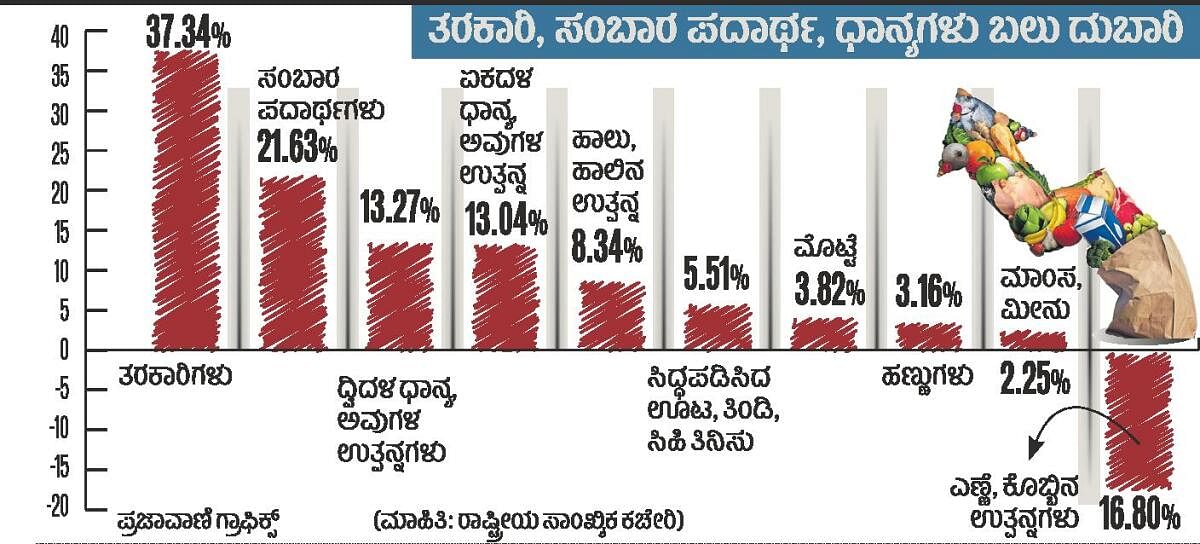 ತರಕಾರಿ ದುಬಾರಿ, ಜಿಗಿದ ಹಣದುಬ್ಬರ: ಮತ್ತೆ ಮಿತಿ ಮೀರಿದ ಬೆಲೆ ಏರಿಕೆ ಪ್ರಮಾಣ