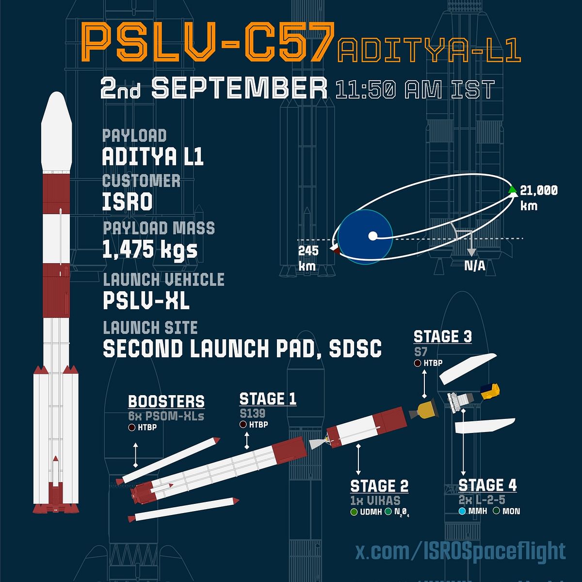 Aditya L1 Launch: 14.85 ಕೋಟಿ ಕಿ.ಮೀ. ದೂರದಿಂದಲೇ ಸೂರ್ಯದರ್ಶನ !