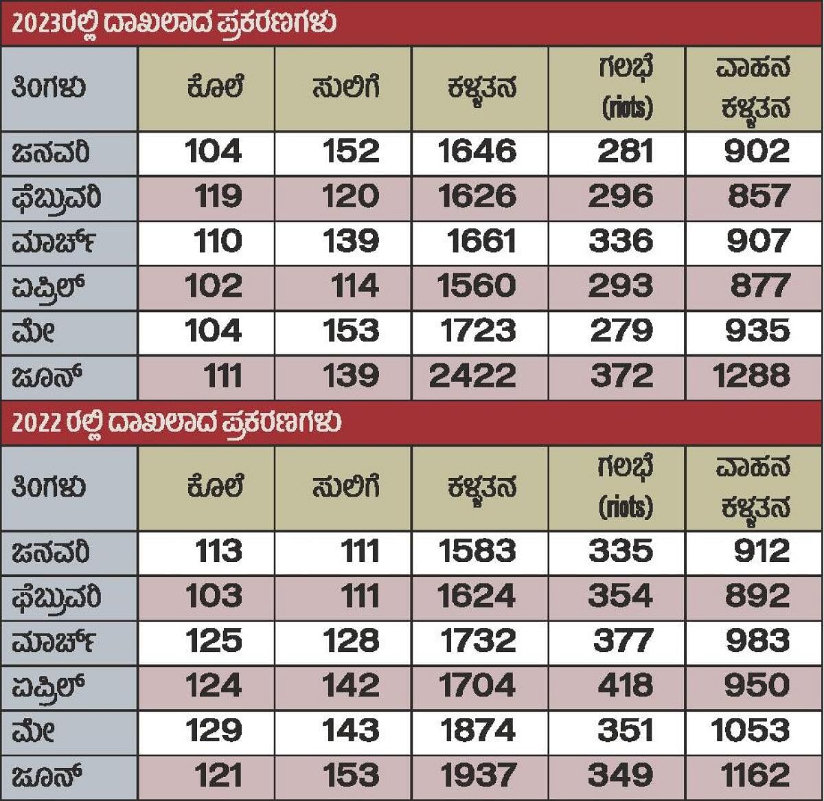 ರಾಜ್ಯದಲ್ಲಿ ಆರು ತಿಂಗಳಲ್ಲಿ 650 ಕೊಲೆ, 1,857 ಗಲಭೆಗಳು