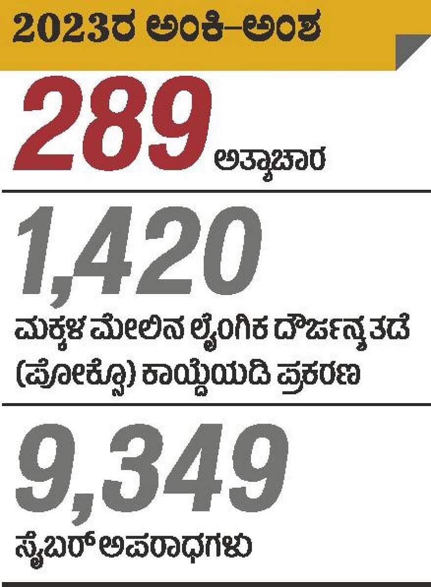 ರಾಜ್ಯದಲ್ಲಿ ಆರು ತಿಂಗಳಲ್ಲಿ 650 ಕೊಲೆ, 1,857 ಗಲಭೆಗಳು