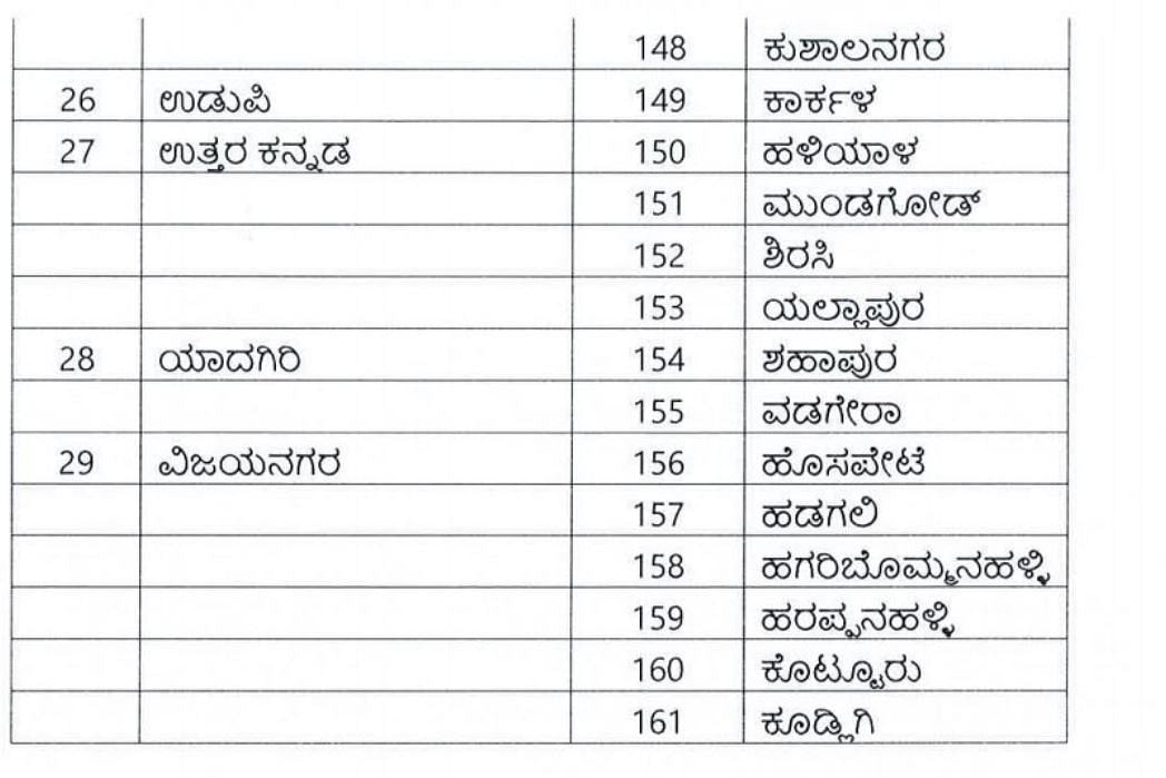 ಬರ ಪೀಡಿತ ತಾಲ್ಲೂಕುಗಳನ್ನು ಘೋಷಿಸಿದ ರಾಜ್ಯ ಸರ್ಕಾರ: 161 ತೀವ್ರ, 34 ಸಾಧಾರಣ ಬರ