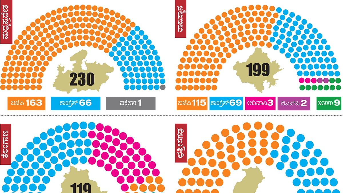 Assembly Election Results 2023 | ಮತ್ತೆ ಮೋದಿ ಅಲೆ, ‘ಕೈ’ ತರಗೆಲೆ