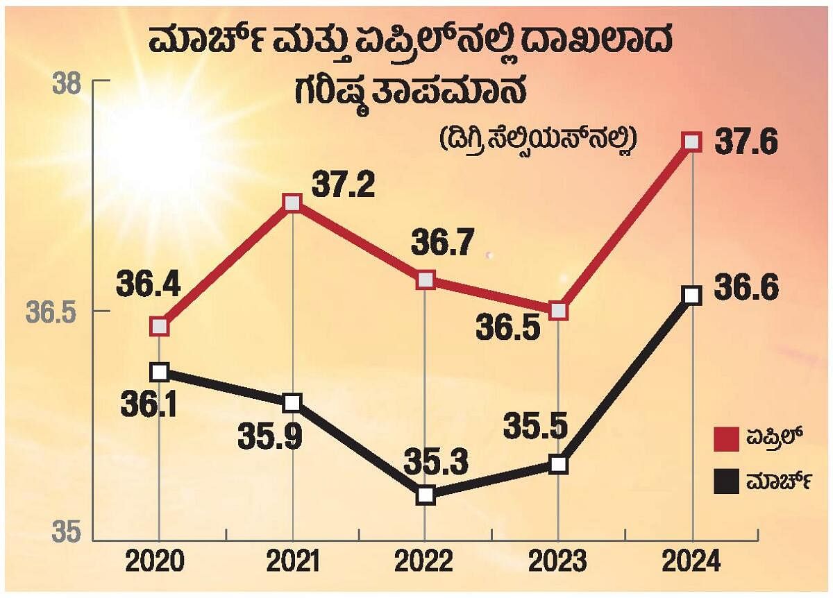 ಬೆಂಗಳೂರು ತಾಪಮಾನ ಪ್ರತಿ ವರ್ಷವೂ ಏರುಗತಿ