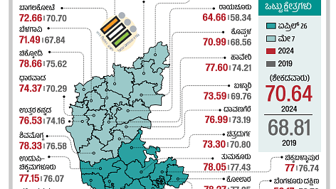 Lok Sabha Elections 2024 | ರಾಜ್ಯದಲ್ಲಿ ಶೇ 70.64ರಷ್ಟು ಮತದಾನ