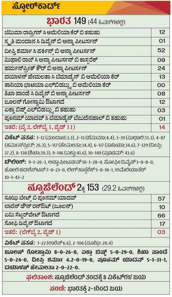 ಮಿಥಾಲಿ ವಿಶ್ವದಾಖಲೆ ಪಂದ್ಯಕ್ಕೆ ಸೋಲಿನ ಕಹಿ