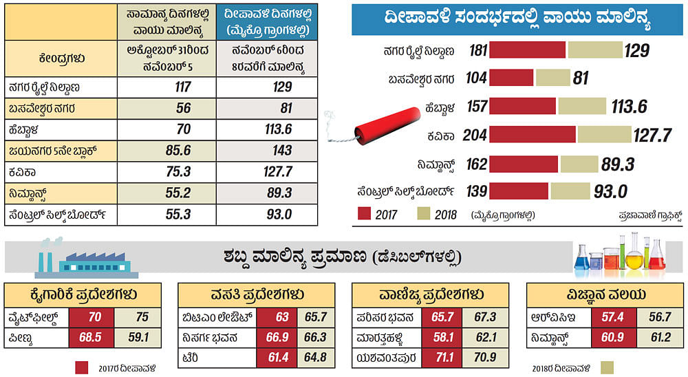 ಬೆಳಕಿನ ಹಬ್ಬದಲ್ಲಿ ಹೊಗೆ ಮೋಡ ಸೃಷ್ಟಿ!