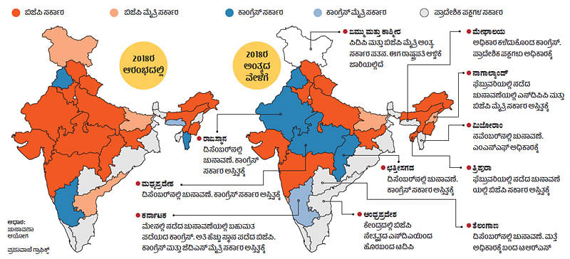 ಹಿನ್ನೋಟ 2018: ಚುನಾವಣೆ– ಕಾಂಗ್ರೆಸ್‌ಗೆ ಸಿಹಿ, ಬಿಜೆಪಿಗೆ ಕಹಿ
