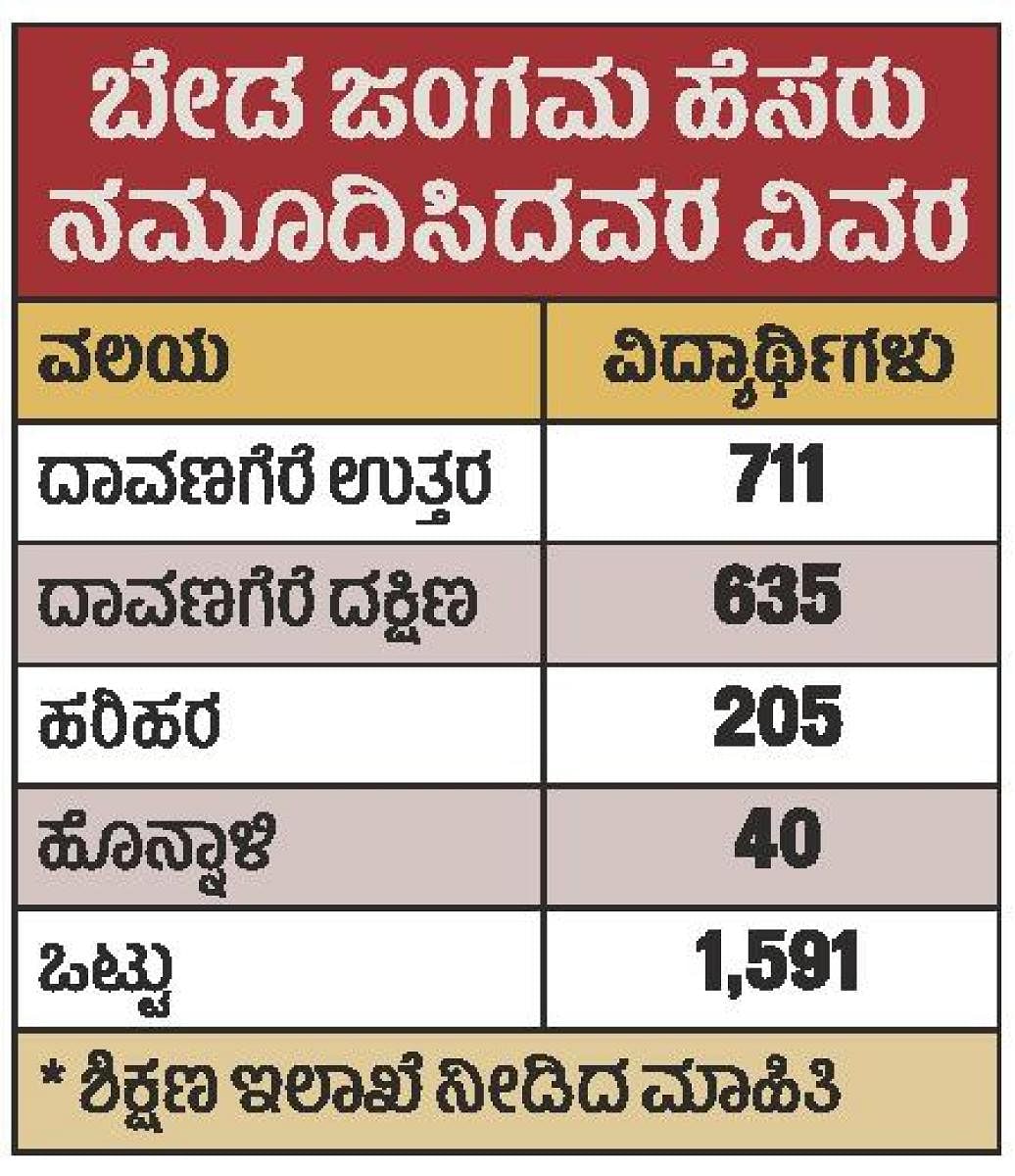 1,591 ವಿದ್ಯಾರ್ಥಿಗಳ ಶಾಲಾ ದಾಖಲಾತಿಯಲ್ಲಿ ‘ಬೇಡ ಜಂಗಮ’ ನಮೂದು