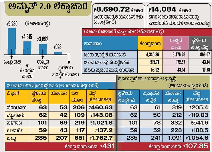 ಅಮೃತ್‌ 2.0 ಯೋಜನೆಗೆ ಆರಂಭದಲ್ಲೇ ಕಂಟಕ: ಶೇ 83ಕ್ಕಿಂತ ಹೆಚ್ಚು ವೆಚ್ಚಕ್ಕೆ ತಯಾರಿ?