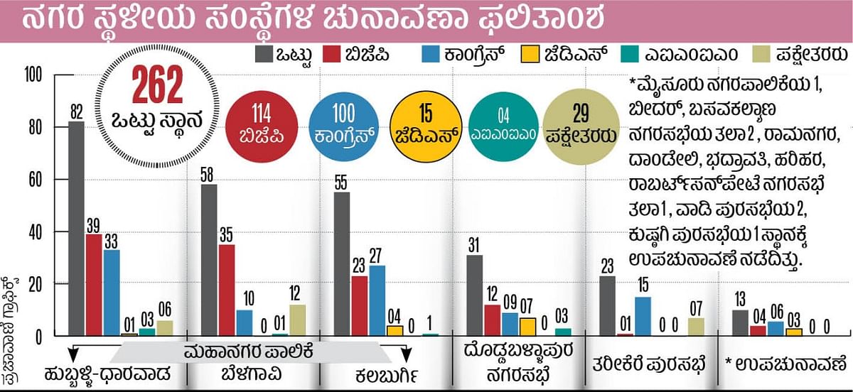 ಸ್ಥಳೀಯ ಸಂಸ್ಥೆಗಳ ಫಲಿತಾಂಶ: ಬಿಜೆಪಿಗೆ ಅಲ್ಪತೃಪ್ತಿ, ಕಾಂಗ್ರೆಸ್‌ಗೆ ಹಿನ್ನಡೆ