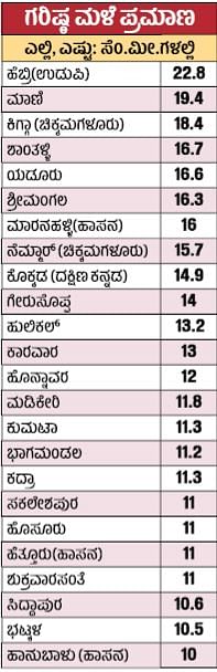 ಮಳೆ ಅಬ್ಬರ: ಅಲ್ಲಲ್ಲಿ ಭೂಕುಸಿತ, ಸಂಚಾರ ಅಸ್ತವ್ಯಸ್ತ