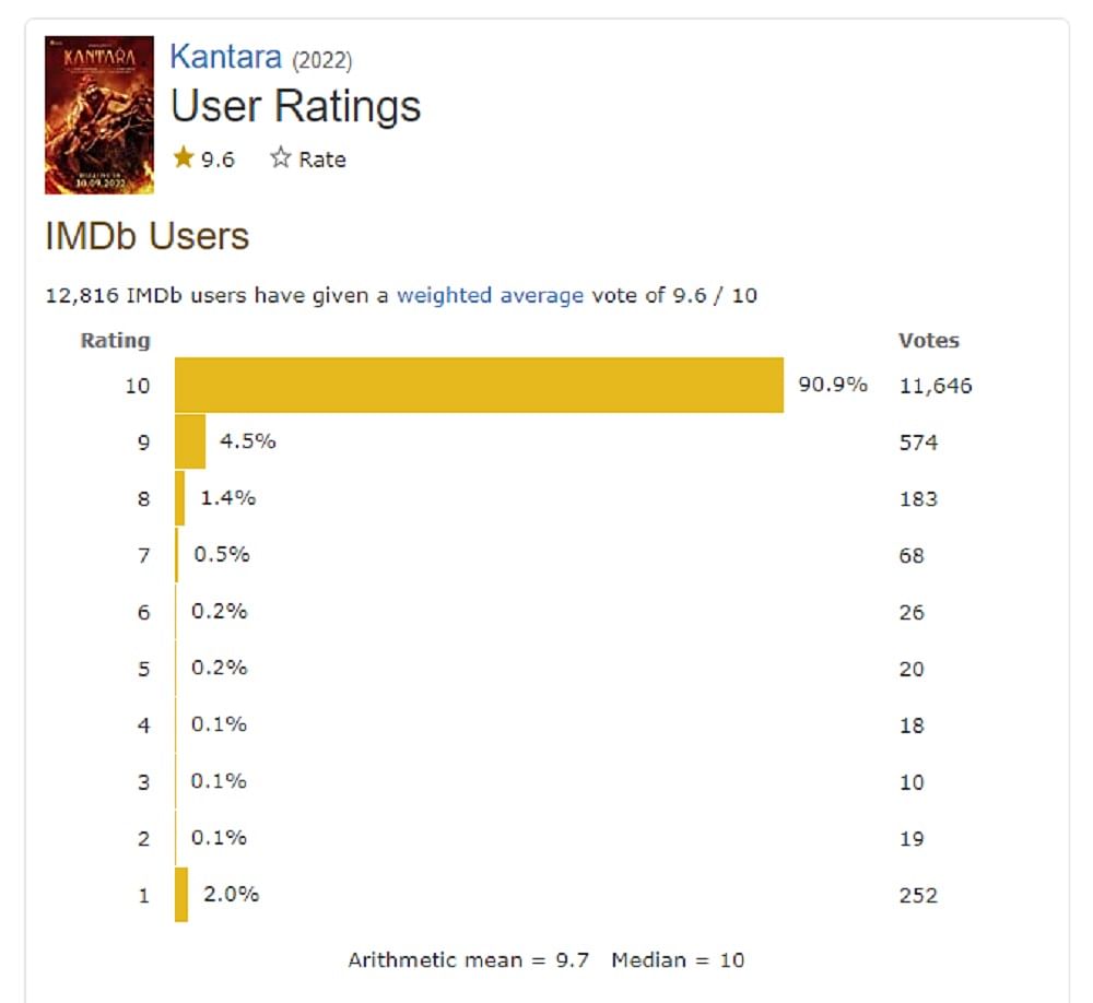 Kantara IMDB Rating: ದಾಖಲೆಯ 9.6 ರೇಟಿಂಗ್ ಪಡೆದ ರಿಷಬ್ ಶೆಟ್ಟಿ ಚಿತ್ರ