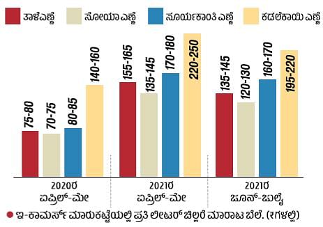 ಆಳ–ಅಗಲ | ಅಡುಗೆ ಎಣ್ಣೆ ಬೆಲೆ: ಬಾಣಲೆಯಿಂದ ಬೆಂಕಿಗೆ
