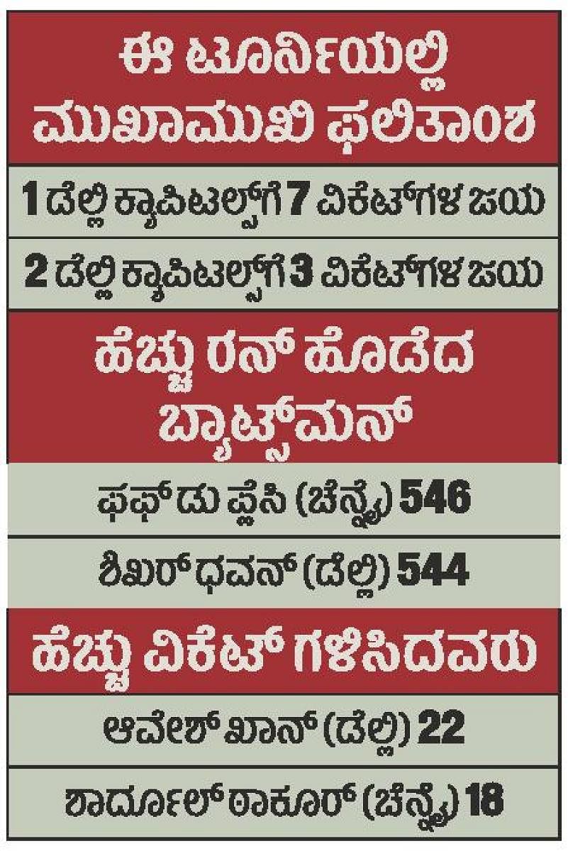 IPL 2021: ಮೊದಲ ಕ್ವಾಲಿಫೈಯರ್‌ ಇಂದು, ಫೈನಲ್‌ ಮೇಲೆ ‘ಗುರು–ಶಿಷ್ಯ’ ಕಣ್ಣು