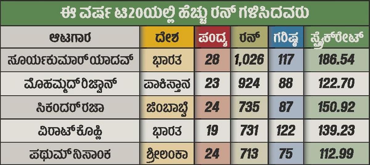ಸೂರ್ಯ ‘ಭಾರತದ ಮಿಸ್ಟರ್‌ 360’: ಸ್ಕೂಪ್ ಶಾಟ್ ಸಿಕ್ಸರ್‌ಗೆ ಗಾವಸ್ಕರ್‌ ಮೆಚ್ಚುಗೆ