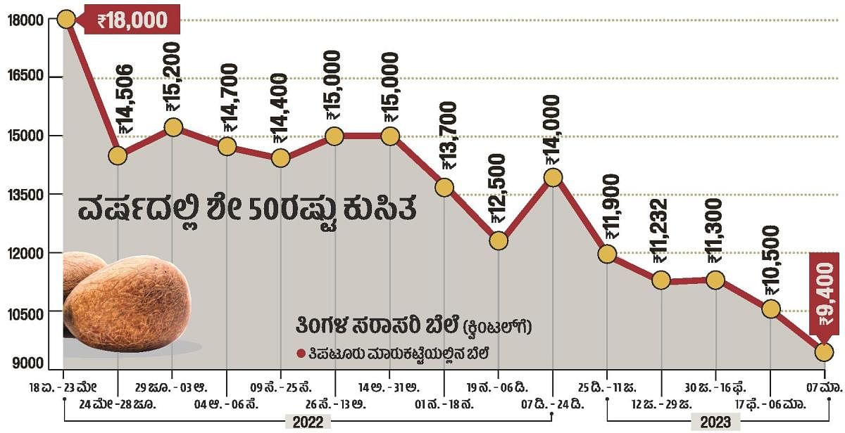 ಆಳ –ಅಗಲ: ಬೆಲೆ ಕುಸಿತದ ಕೂಪದಲ್ಲಿ ಕೊಬ್ಬರಿ ಬೆಳೆಗಾರ
