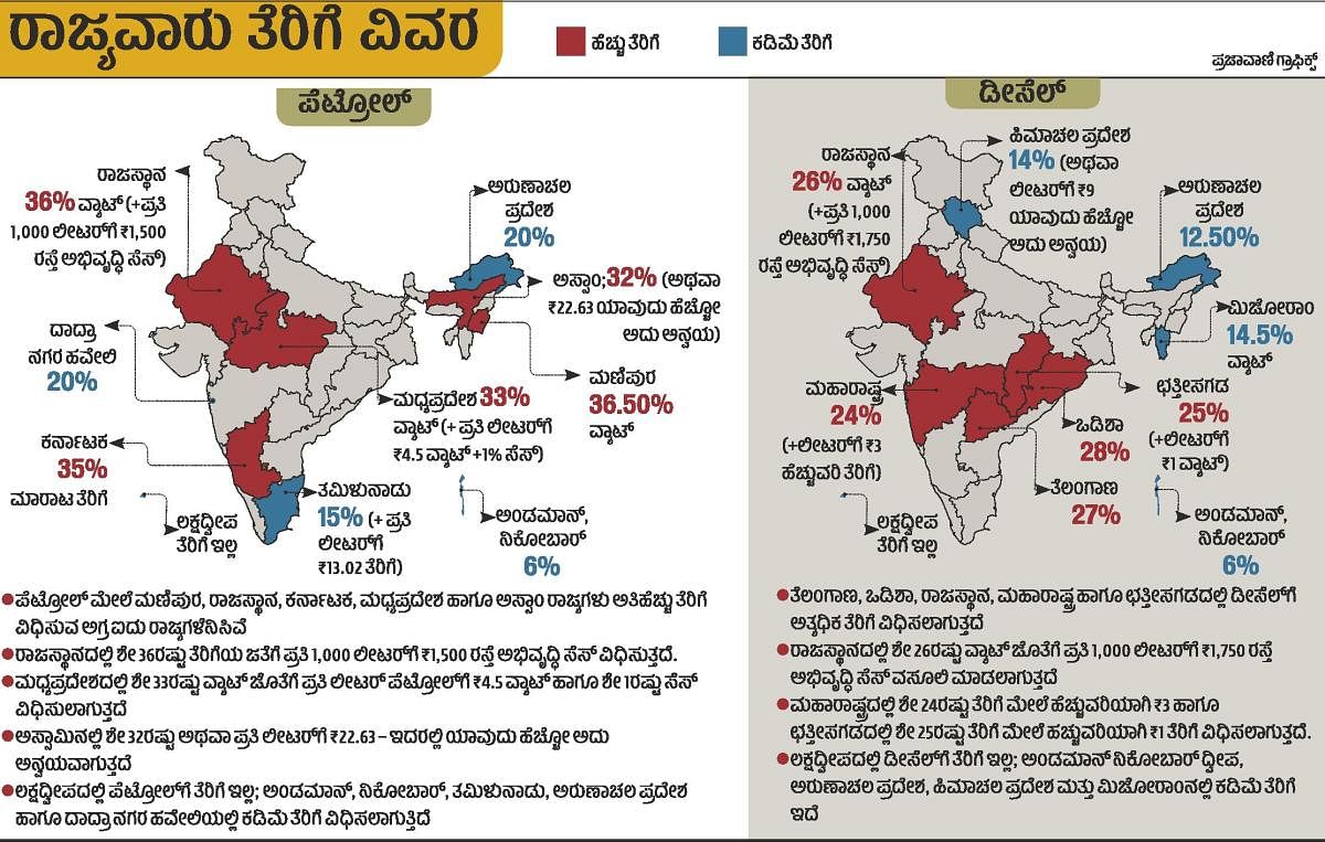 ಆಳ ಅಗಲ| ತೈಲ ದರ: ಮೂಗಿಗಿಂತ ಮೂಗುತಿ ಭಾರ