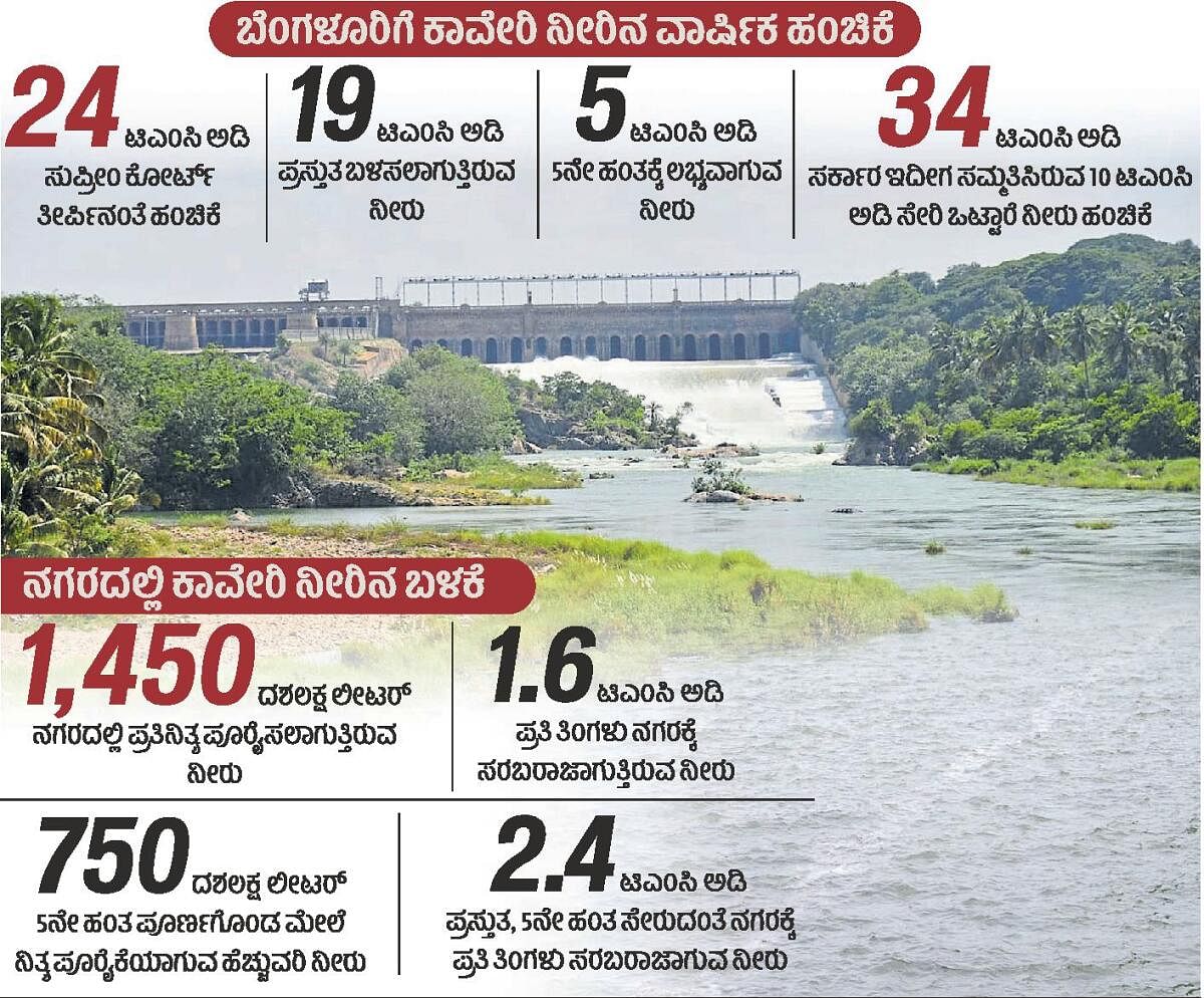 ಬೆಂಗಳೂರಿಗೆ ಹೆಚ್ಚುವರಿ 10 ಟಿಎಂಸಿ ಅಡಿ ಕಾವೇರಿ ನೀರು