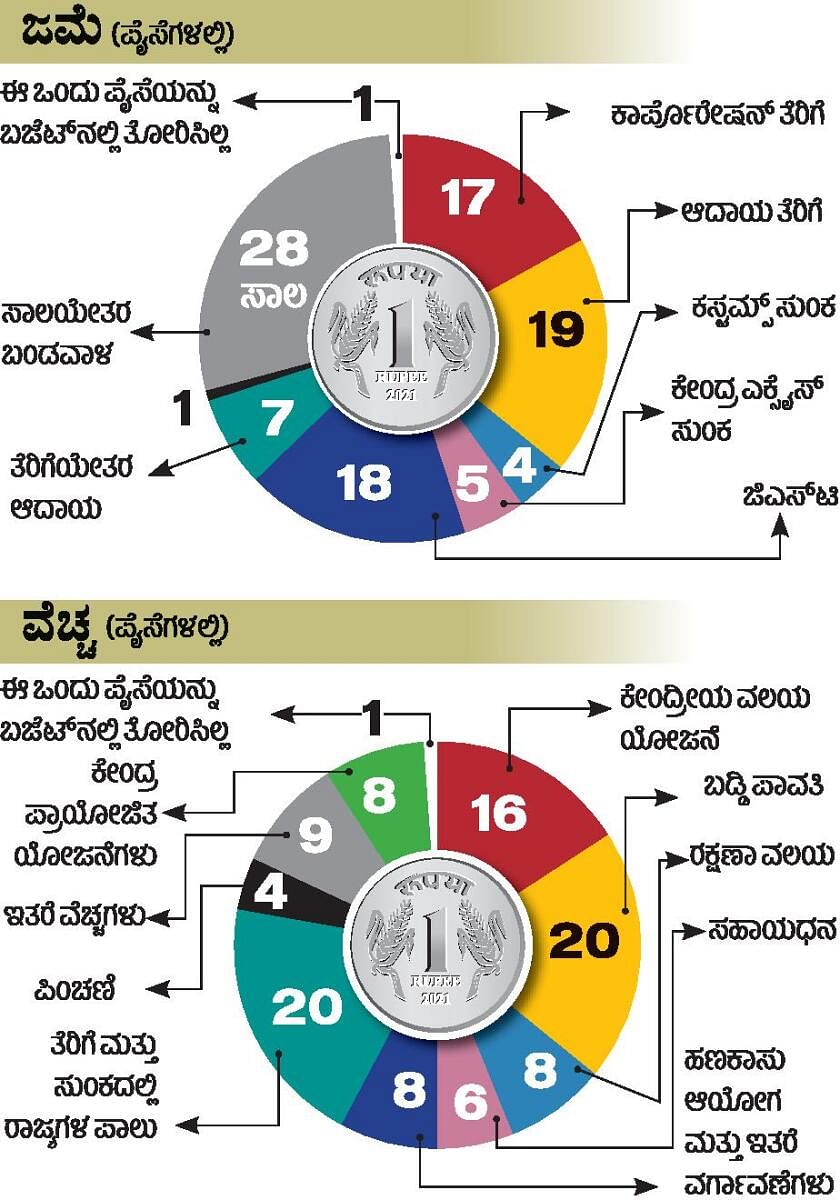 Budget 2024: ಕನಸು ‘ವಿಕಸಿತ’, ನೀಲನಕ್ಷೆ ಸಂಕುಚಿತ