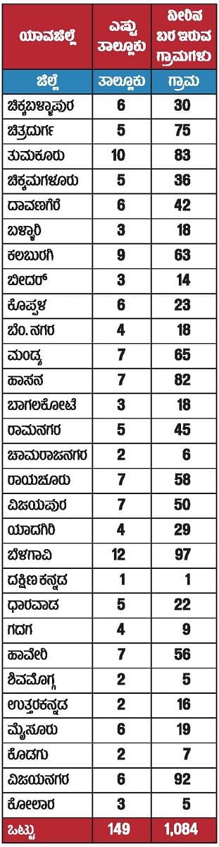 Karnataka Drought | ಅರ್ಧನಾಡಿನಲ್ಲಿ ಜಲದಾಹ