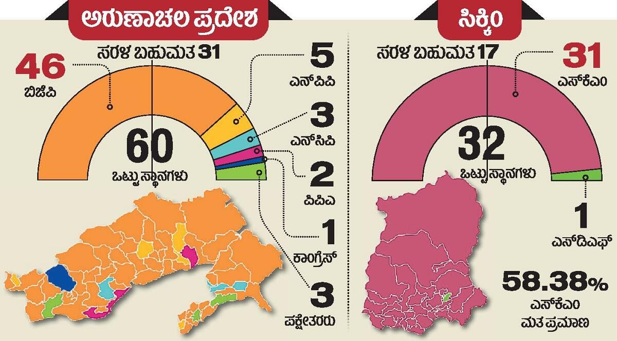 <div class="paragraphs"><p> ಸಿಕ್ಕಿಂನಲ್ಲಿ ಎಸ್‌ಕೆಎಂಗೆ ಭಾರಿ ಗೆಲುವು,&nbsp;ಅರುಣಾಚಲ ಪ್ರದೇಶದಲ್ಲಿ ‘ಕಮಲ’ ಹ್ಯಾಟ್ರಿಕ್‌&nbsp;<br></p></div>