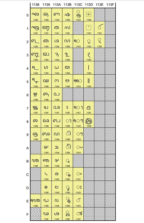 ತುಳು– ತಿಗಳಾರಿ ಯುನಿಕೋಡ್‌ ಲಿಪಿ