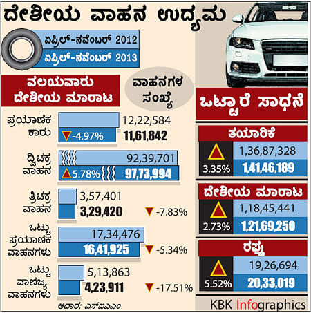 ಕಾರು, ದ್ವಿಚಕ್ರ ವಾಹನ ಮಾರಾಟ ಕುಸಿತ