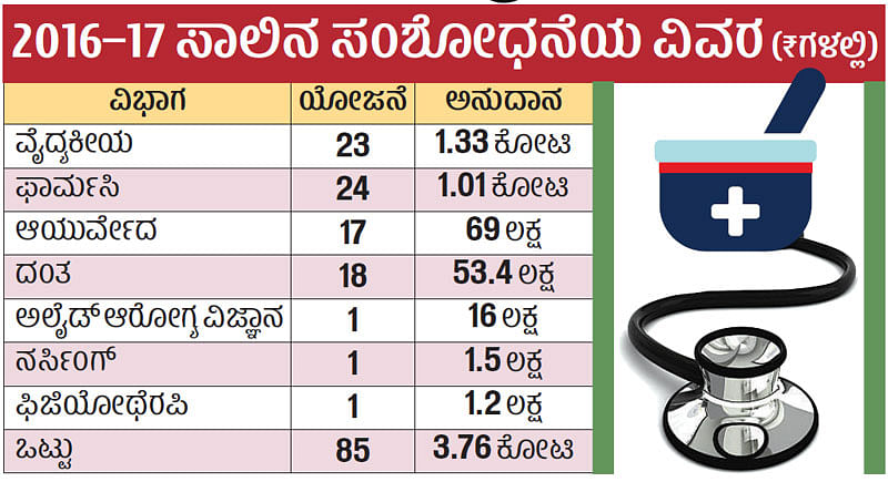 ಸಂಶೋಧನೆಯತ್ತ ಆರೋಗ್ಯ ವಿ.ವಿ ಚಿತ್ತ