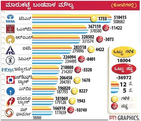 ಮಾರುಕಟ್ಟೆ ಮೌಲ್ಯ ರೂ 100 ಲಕ್ಷ ಕೋಟಿ!