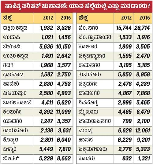 ಕಸಾಪ ಚುನಾವಣೆ: ನಿರ್ಣಾಯಕ ಸ್ಥಾನದಲ್ಲಿ 5 ಜಿಲ್ಲೆಗಳ ಮತದಾರರು