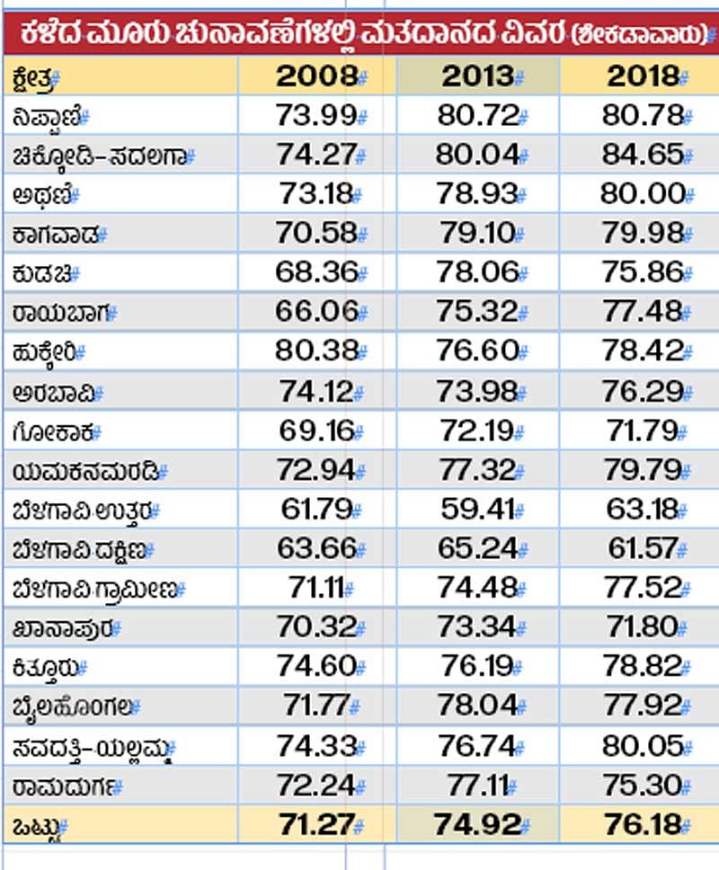 ಬೆಳಗಾವಿ: ಶೇ 76.18ರಷ್ಟು ಮತದಾನ