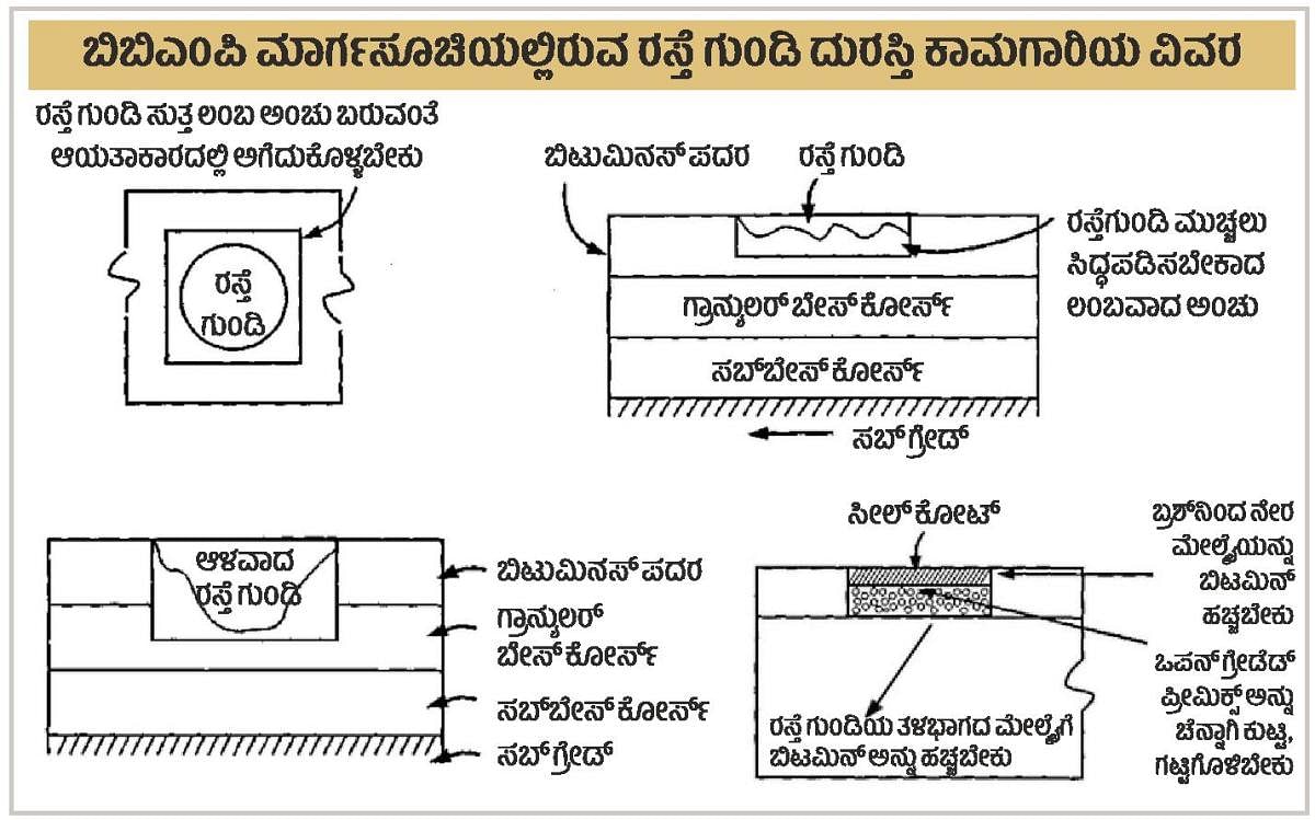 ಬಿಬಿಎಂಪಿ ಮಾರ್ಗಸೂಚಿಯಲ್ಲಿರುವ ರಸ್ತೆ ಗುಂಡಿ ದುರಸ್ತಿ ಕಾಮಗಾರಿಯ ವಿವರ