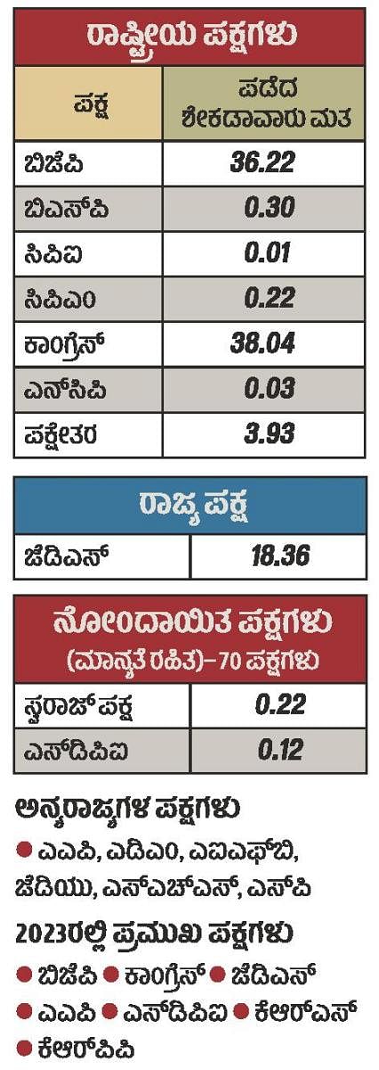 ರಾಜ್ಯದಲ್ಲಿನ ಪ್ರಮುಖ ಪಕ್ಷಗಳು ಮತ್ತು 2018ರ ಚುನಾವಣೆಯಲ್ಲಿ ಅವು ಪಡೆದ ಮತ ಪ್ರಮಾಣವನ್ನು ವಿವರಿಸುವ ಪಟ್ಟಿ